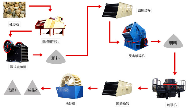 洗砂线流程图