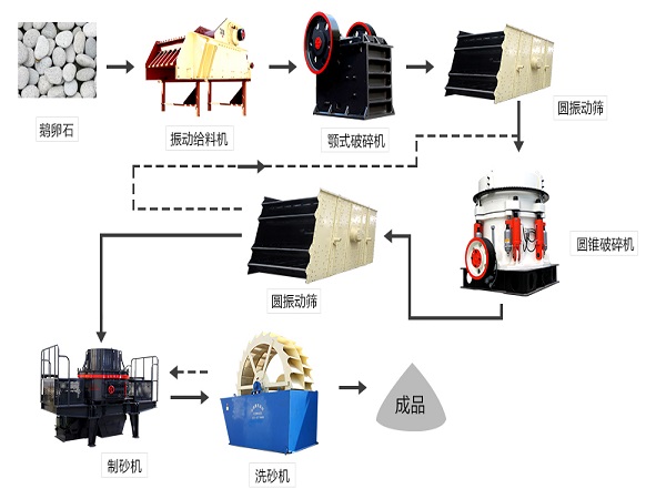 鹅卵石制砂生产新流程图