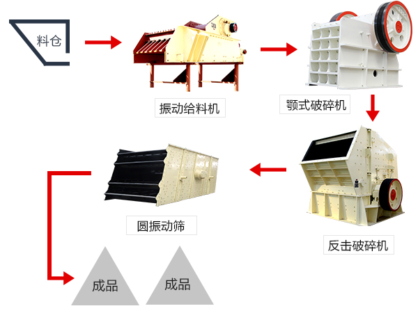 石子生产线方案流程配置图