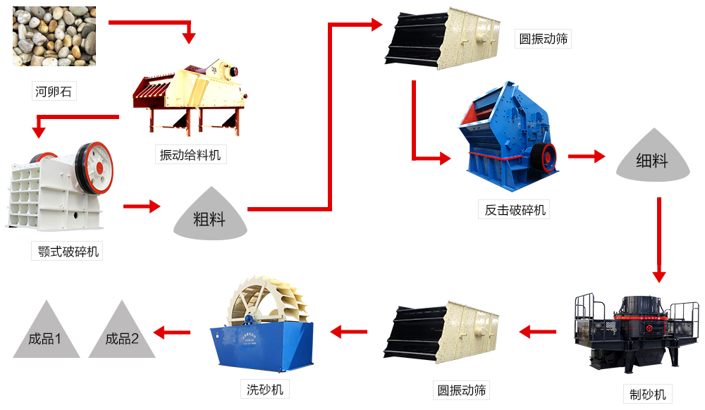 河卵石制砂生产线流程图