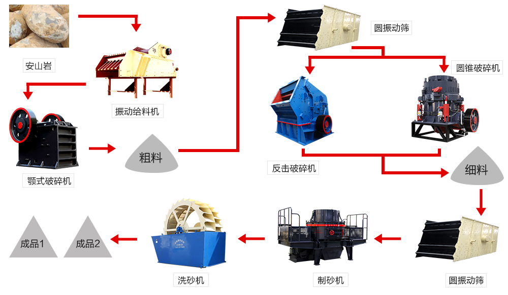 机制砂生产线流程图