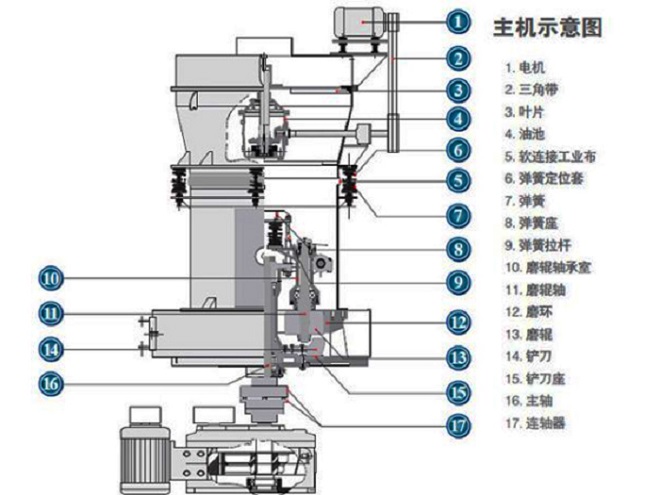 雷蒙磨粉机内部结构图