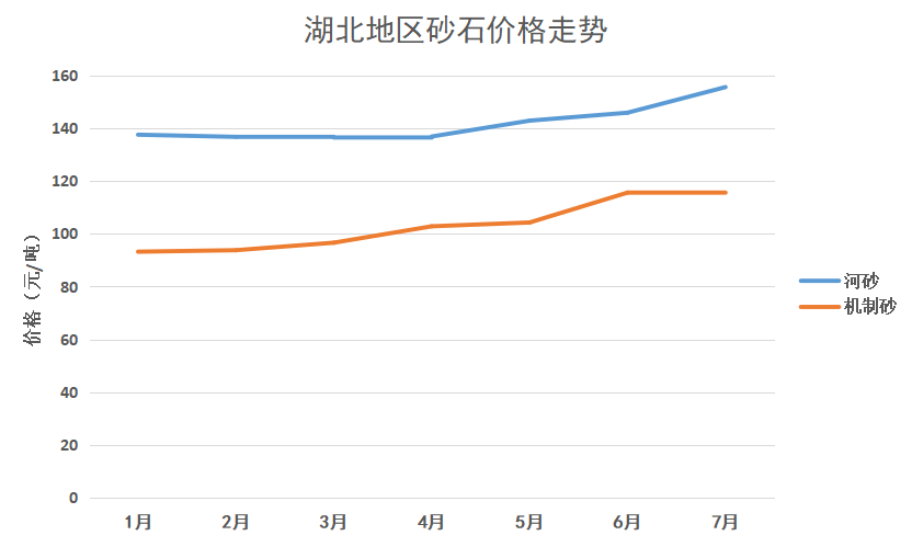 湖北地区砂石价格走势