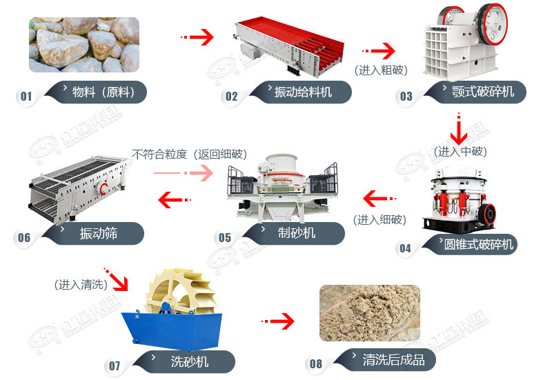 全套水洗砂设备结构流程图