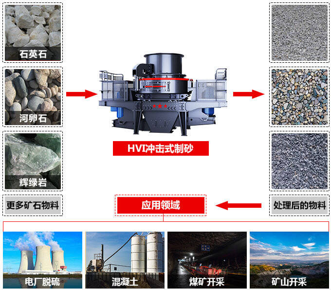 HVI冲击式制砂机 HVI冲击式制砂机